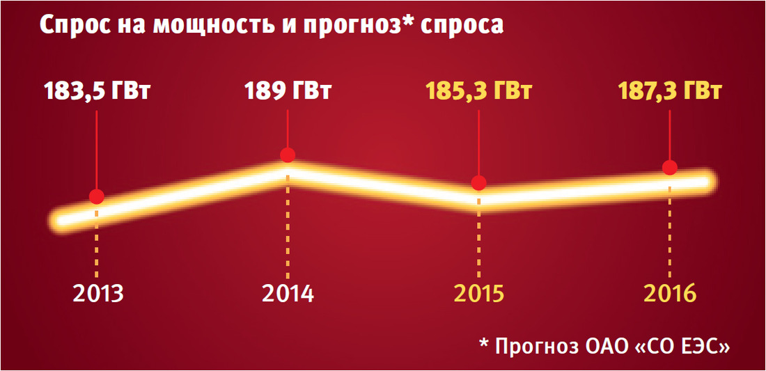Средний КПД станций «Газпром энергохолдинга» с 2008 года вырос