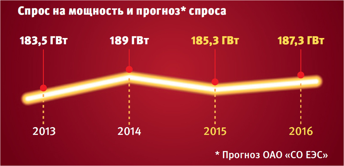 Средний КПД станций «Газпром энергохолдинга» с 2008 года вырос