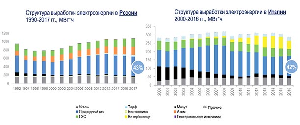 График выработки электроэнергии в россии. Структура выработки электроэнергии в России. Структура генерации электроэнергии в России. Структура электрогенерации в России. Диаграмма выработки электроэнергии в России.