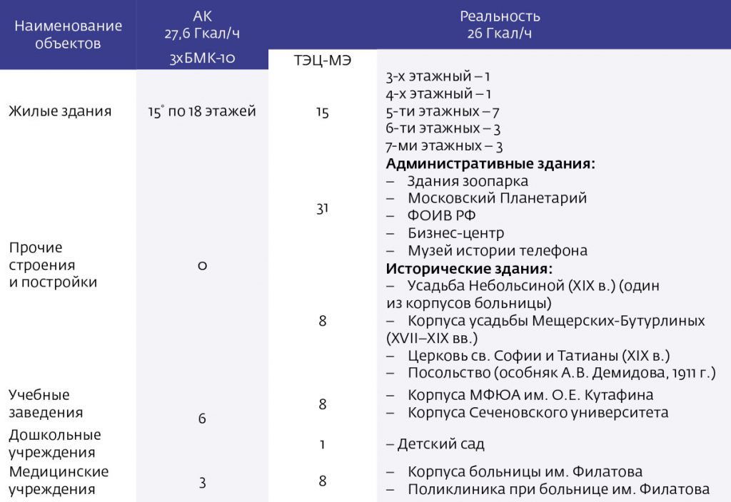 Таблица 1. Сравнение структуры узла теплоснабжения