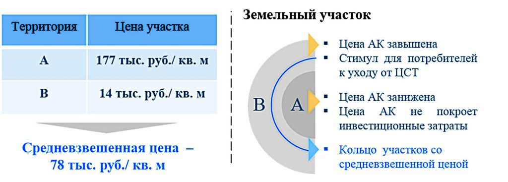 Рис. 1. Иллюстрация проблемы с разбросом цены на землю