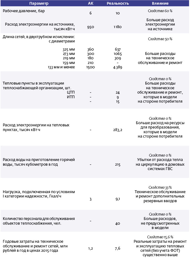 Таблица 2. Сравнение параметров тепловой сети (то же СЦТ Москвы)
